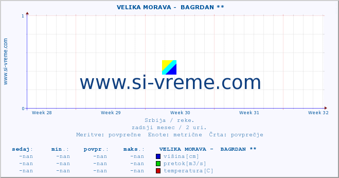 POVPREČJE ::  VELIKA MORAVA -  BAGRDAN ** :: višina | pretok | temperatura :: zadnji mesec / 2 uri.