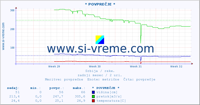 POVPREČJE ::  VELIKI RZAV -  KRUŠČICA :: višina | pretok | temperatura :: zadnji mesec / 2 uri.