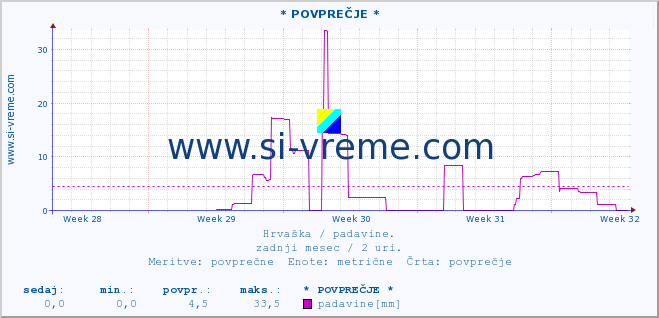 POVPREČJE ::  Äakovo :: padavine :: zadnji mesec / 2 uri.