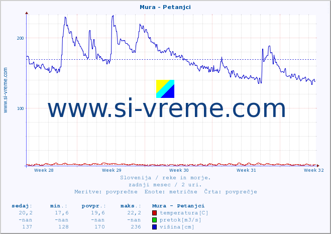 POVPREČJE :: Mura - Petanjci :: temperatura | pretok | višina :: zadnji mesec / 2 uri.