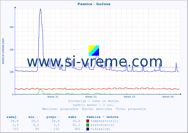 POVPREČJE :: Pesnica - Gočova :: temperatura | pretok | višina :: zadnji mesec / 2 uri.