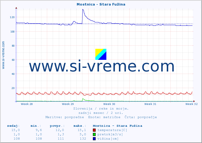 POVPREČJE :: Mostnica - Stara Fužina :: temperatura | pretok | višina :: zadnji mesec / 2 uri.