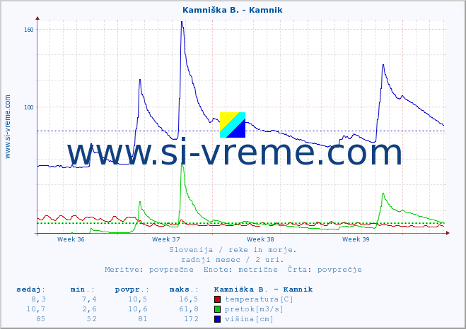 POVPREČJE :: Kamniška B. - Kamnik :: temperatura | pretok | višina :: zadnji mesec / 2 uri.