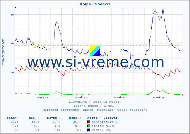 POVPREČJE :: Kolpa - Sodevci :: temperatura | pretok | višina :: zadnji mesec / 2 uri.