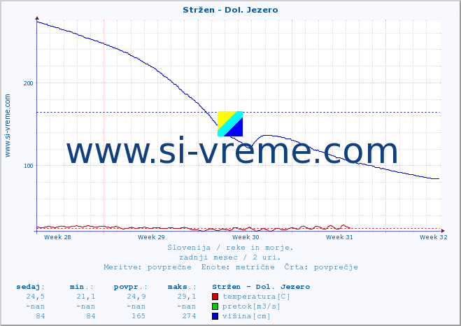 POVPREČJE :: Stržen - Dol. Jezero :: temperatura | pretok | višina :: zadnji mesec / 2 uri.
