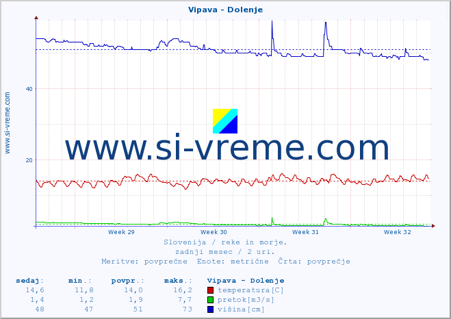 POVPREČJE :: Vipava - Dolenje :: temperatura | pretok | višina :: zadnji mesec / 2 uri.