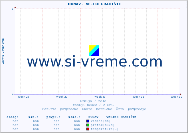 POVPREČJE ::  DUNAV -  VELIKO GRADIŠTE :: višina | pretok | temperatura :: zadnji mesec / 2 uri.