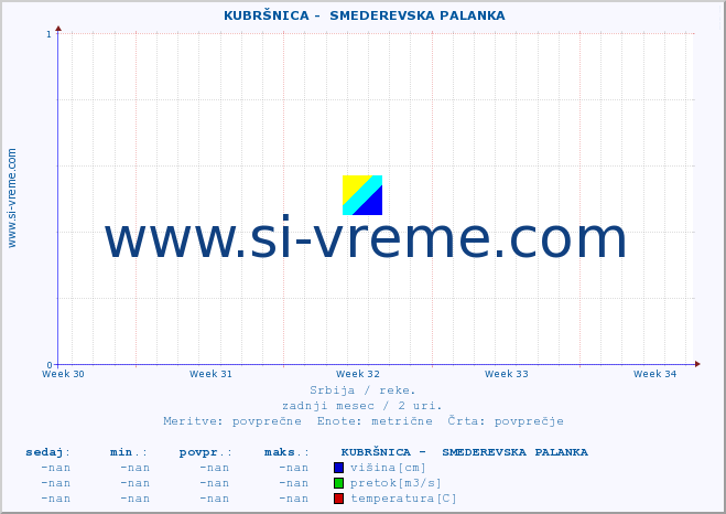 POVPREČJE ::  KUBRŠNICA -  SMEDEREVSKA PALANKA :: višina | pretok | temperatura :: zadnji mesec / 2 uri.