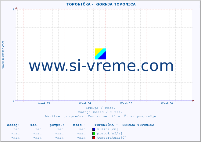 POVPREČJE ::  TOPONIČKA -  GORNJA TOPONICA :: višina | pretok | temperatura :: zadnji mesec / 2 uri.