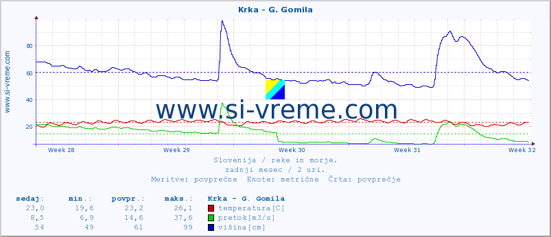 POVPREČJE :: Krka - G. Gomila :: temperatura | pretok | višina :: zadnji mesec / 2 uri.