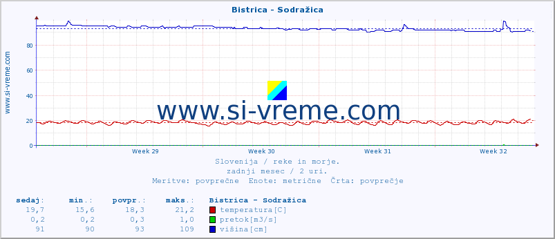 POVPREČJE :: Bistrica - Sodražica :: temperatura | pretok | višina :: zadnji mesec / 2 uri.