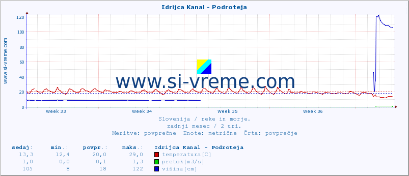 POVPREČJE :: Idrijca Kanal - Podroteja :: temperatura | pretok | višina :: zadnji mesec / 2 uri.