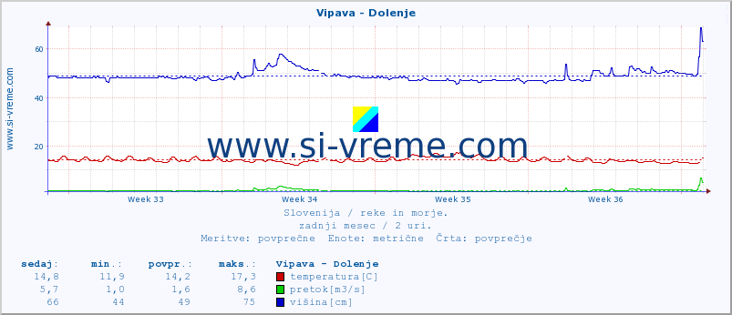 POVPREČJE :: Vipava - Dolenje :: temperatura | pretok | višina :: zadnji mesec / 2 uri.