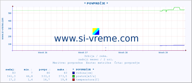 POVPREČJE :: * POVPREČJE * :: višina | pretok | temperatura :: zadnji mesec / 2 uri.