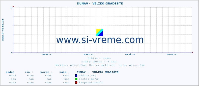 POVPREČJE ::  DUNAV -  VELIKO GRADIŠTE :: višina | pretok | temperatura :: zadnji mesec / 2 uri.