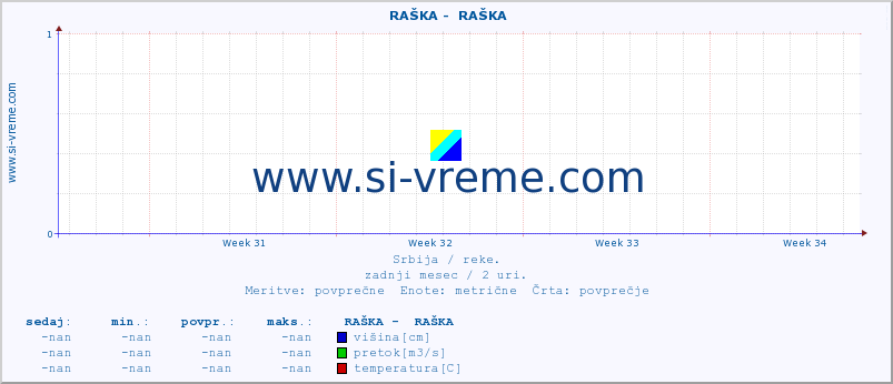 POVPREČJE ::  RAŠKA -  RAŠKA :: višina | pretok | temperatura :: zadnji mesec / 2 uri.