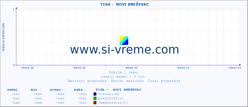 POVPREČJE ::  TISA -  NOVI KNEŽEVAC :: višina | pretok | temperatura :: zadnji mesec / 2 uri.