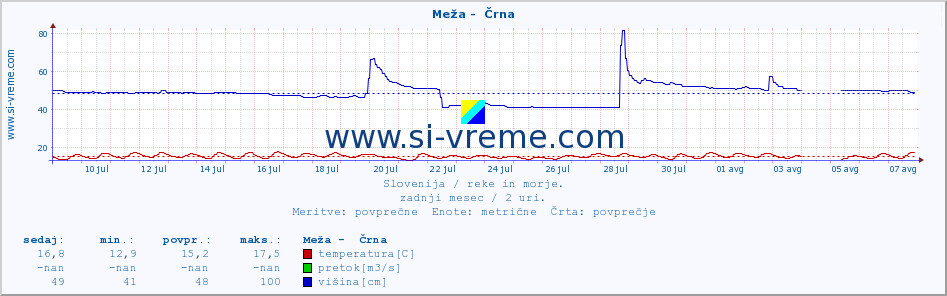 POVPREČJE :: Meža -  Črna :: temperatura | pretok | višina :: zadnji mesec / 2 uri.