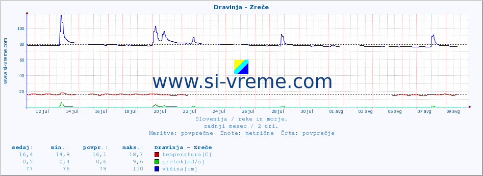 POVPREČJE :: Dravinja - Zreče :: temperatura | pretok | višina :: zadnji mesec / 2 uri.