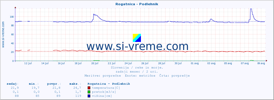 POVPREČJE :: Rogatnica - Podlehnik :: temperatura | pretok | višina :: zadnji mesec / 2 uri.