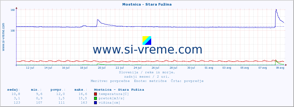 POVPREČJE :: Mostnica - Stara Fužina :: temperatura | pretok | višina :: zadnji mesec / 2 uri.