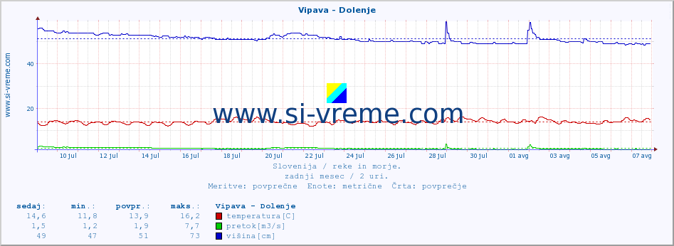 POVPREČJE :: Vipava - Dolenje :: temperatura | pretok | višina :: zadnji mesec / 2 uri.