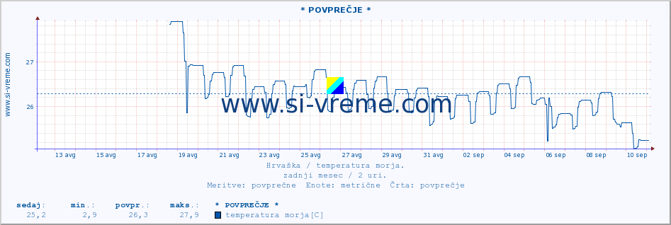 POVPREČJE :: Opatija* A :: temperatura morja :: zadnji mesec / 2 uri.