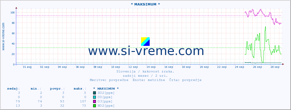 POVPREČJE :: * MAKSIMUM * :: SO2 | CO | O3 | NO2 :: zadnji mesec / 2 uri.