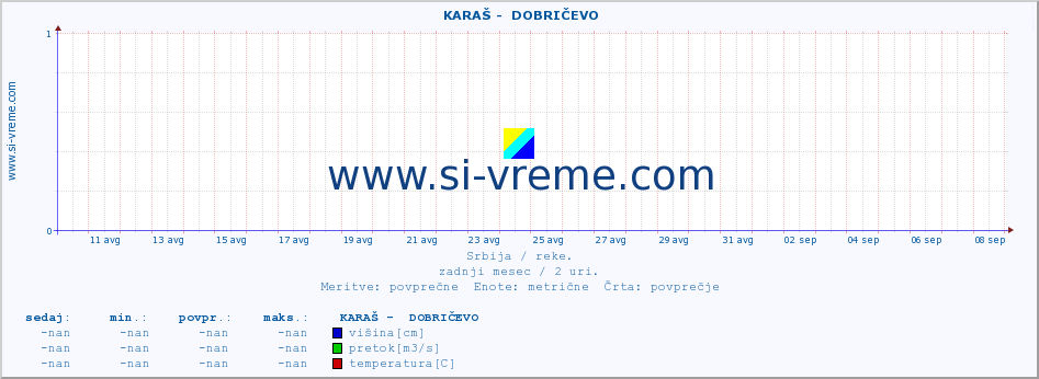 POVPREČJE ::  KARAŠ -  DOBRIČEVO :: višina | pretok | temperatura :: zadnji mesec / 2 uri.