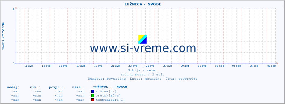 POVPREČJE ::  LUŽNICA -  SVOĐE :: višina | pretok | temperatura :: zadnji mesec / 2 uri.