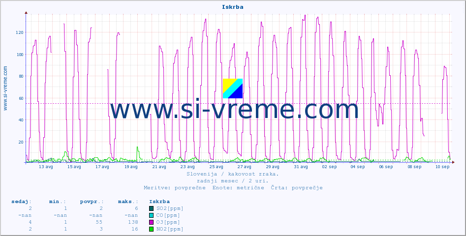 POVPREČJE :: Iskrba :: SO2 | CO | O3 | NO2 :: zadnji mesec / 2 uri.