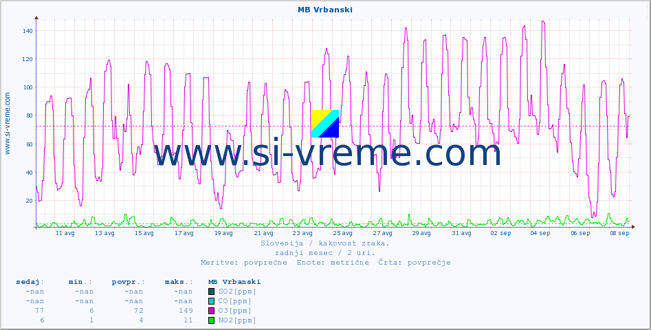POVPREČJE :: MB Vrbanski :: SO2 | CO | O3 | NO2 :: zadnji mesec / 2 uri.
