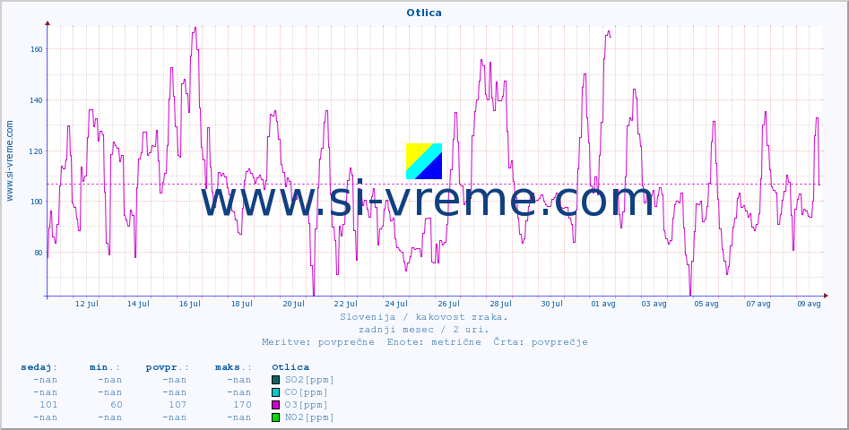 POVPREČJE :: Otlica :: SO2 | CO | O3 | NO2 :: zadnji mesec / 2 uri.