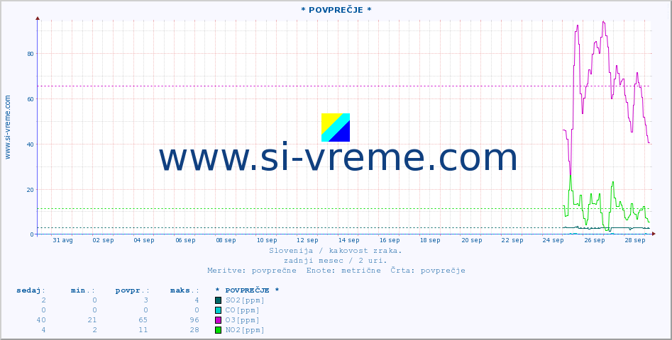 POVPREČJE :: * POVPREČJE * :: SO2 | CO | O3 | NO2 :: zadnji mesec / 2 uri.