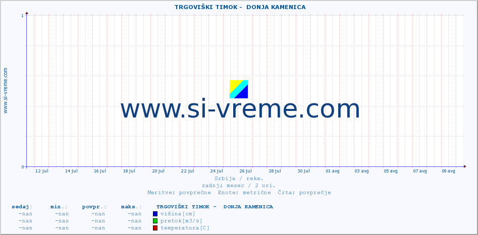 POVPREČJE ::  TRGOVIŠKI TIMOK -  DONJA KAMENICA :: višina | pretok | temperatura :: zadnji mesec / 2 uri.