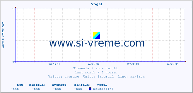  :: Vogel :: height :: last month / 2 hours.