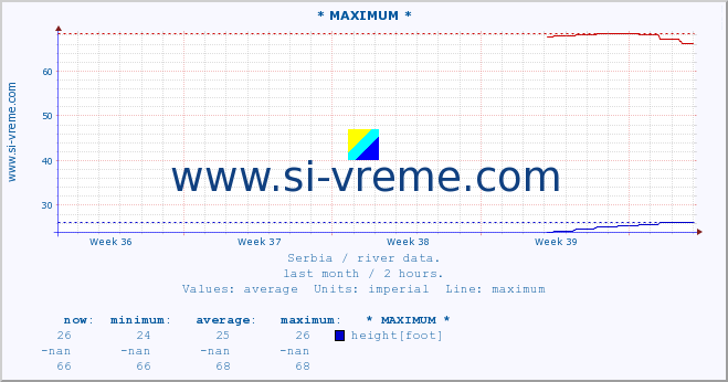  :: * MAXIMUM * :: height |  |  :: last month / 2 hours.