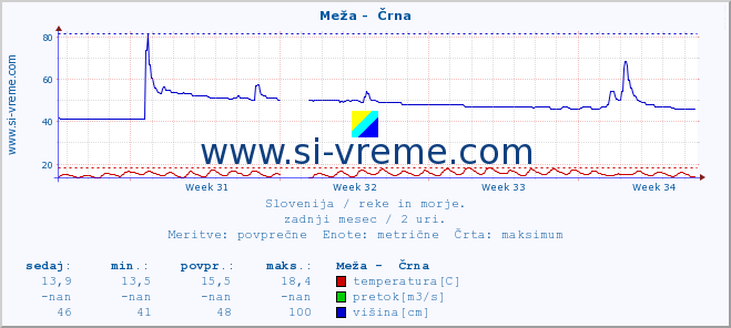 POVPREČJE :: Meža -  Črna :: temperatura | pretok | višina :: zadnji mesec / 2 uri.