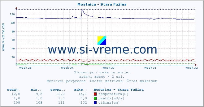 POVPREČJE :: Mostnica - Stara Fužina :: temperatura | pretok | višina :: zadnji mesec / 2 uri.