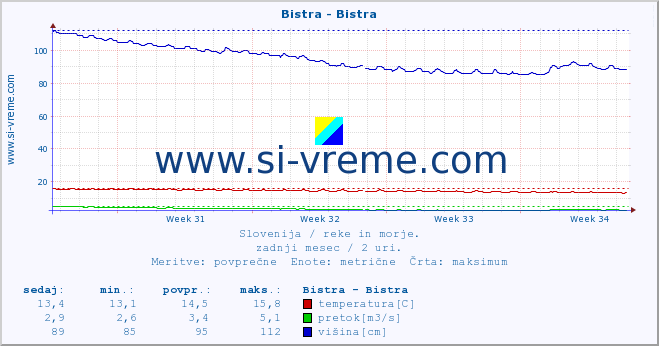 POVPREČJE :: Bistra - Bistra :: temperatura | pretok | višina :: zadnji mesec / 2 uri.