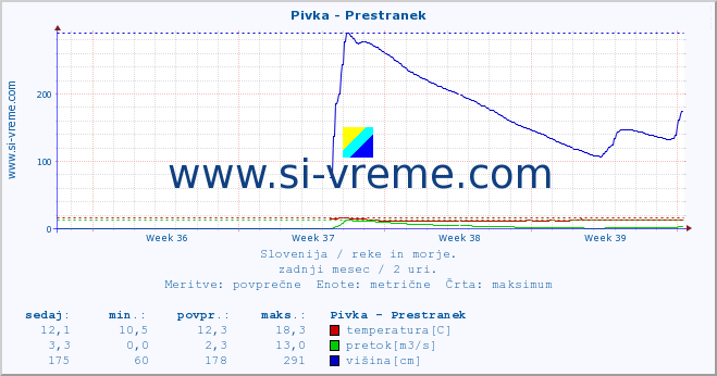 POVPREČJE :: Pivka - Prestranek :: temperatura | pretok | višina :: zadnji mesec / 2 uri.