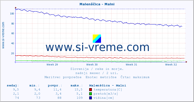 POVPREČJE :: Malenščica - Malni :: temperatura | pretok | višina :: zadnji mesec / 2 uri.