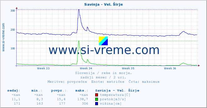 POVPREČJE :: Savinja - Vel. Širje :: temperatura | pretok | višina :: zadnji mesec / 2 uri.