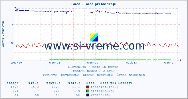 POVPREČJE :: Bača - Bača pri Modreju :: temperatura | pretok | višina :: zadnji mesec / 2 uri.