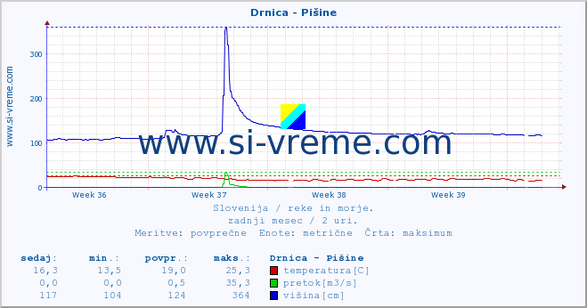 POVPREČJE :: Drnica - Pišine :: temperatura | pretok | višina :: zadnji mesec / 2 uri.