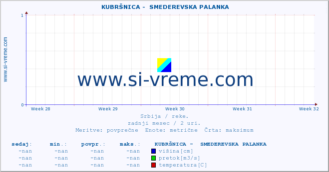 POVPREČJE ::  KUBRŠNICA -  SMEDEREVSKA PALANKA :: višina | pretok | temperatura :: zadnji mesec / 2 uri.