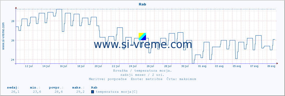 POVPREČJE :: Rab :: temperatura morja :: zadnji mesec / 2 uri.