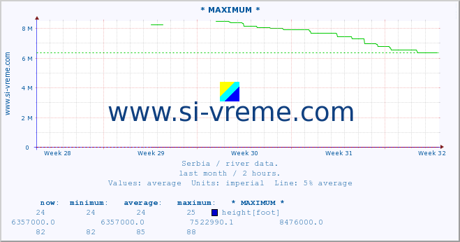  :: * MAXIMUM * :: height |  |  :: last month / 2 hours.