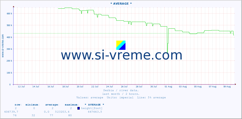  :: * AVERAGE * :: height |  |  :: last month / 2 hours.