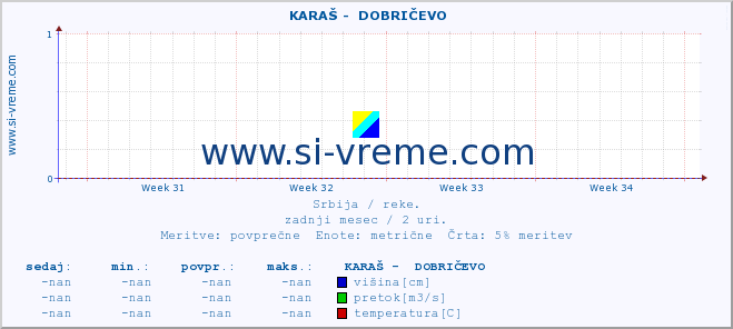 POVPREČJE ::  KARAŠ -  DOBRIČEVO :: višina | pretok | temperatura :: zadnji mesec / 2 uri.